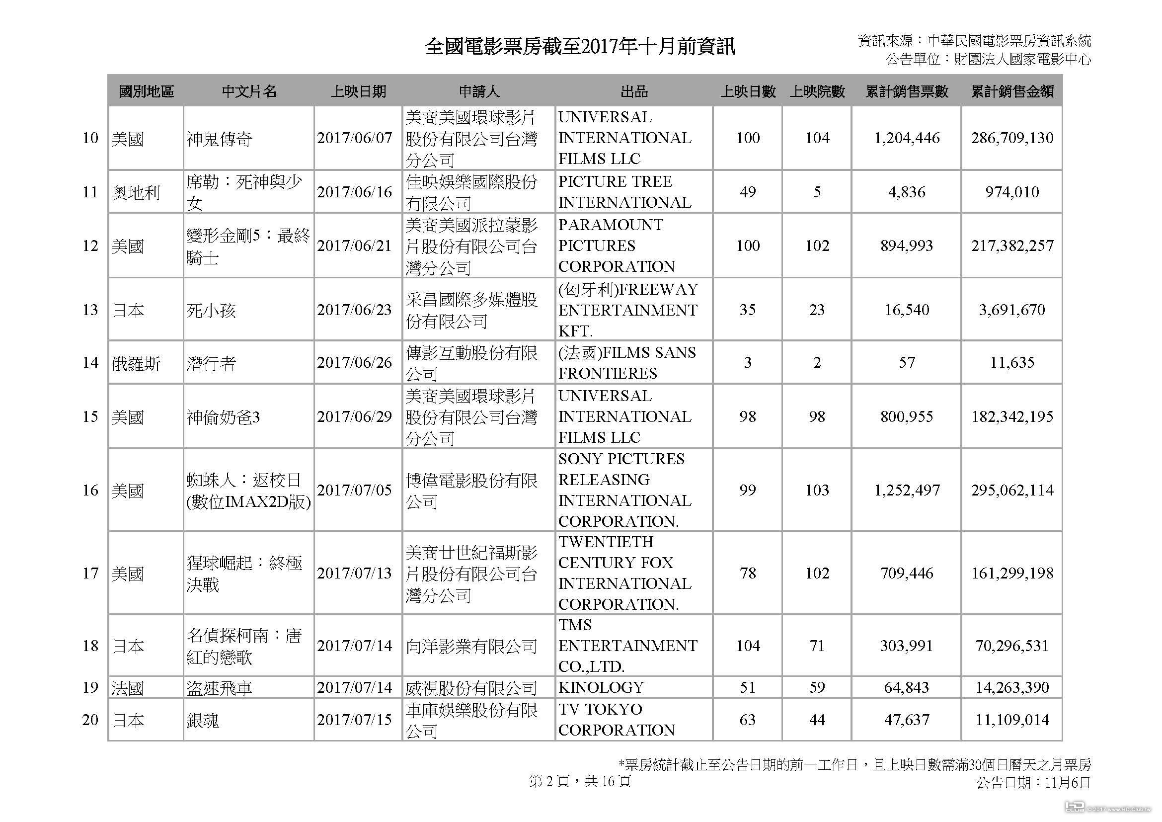 全國電影票房截至2017年十月前資訊_1103_頁面_02.jpg