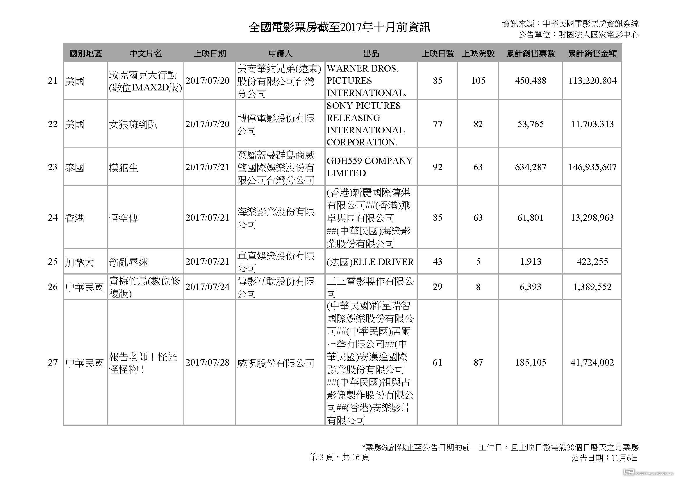 全國電影票房截至2017年十月前資訊_1103_頁面_03.jpg