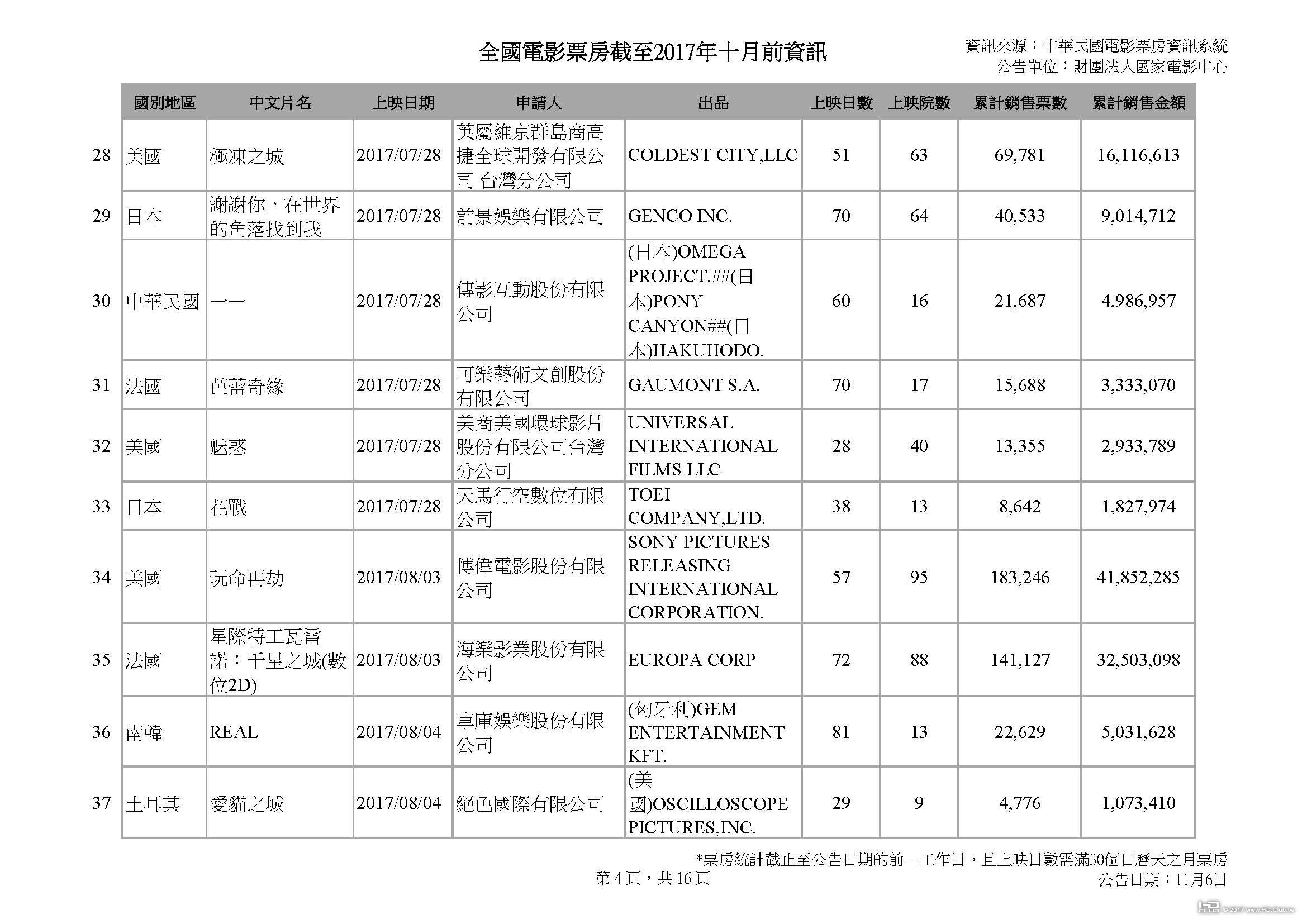 全國電影票房截至2017年十月前資訊_1103_頁面_04.jpg