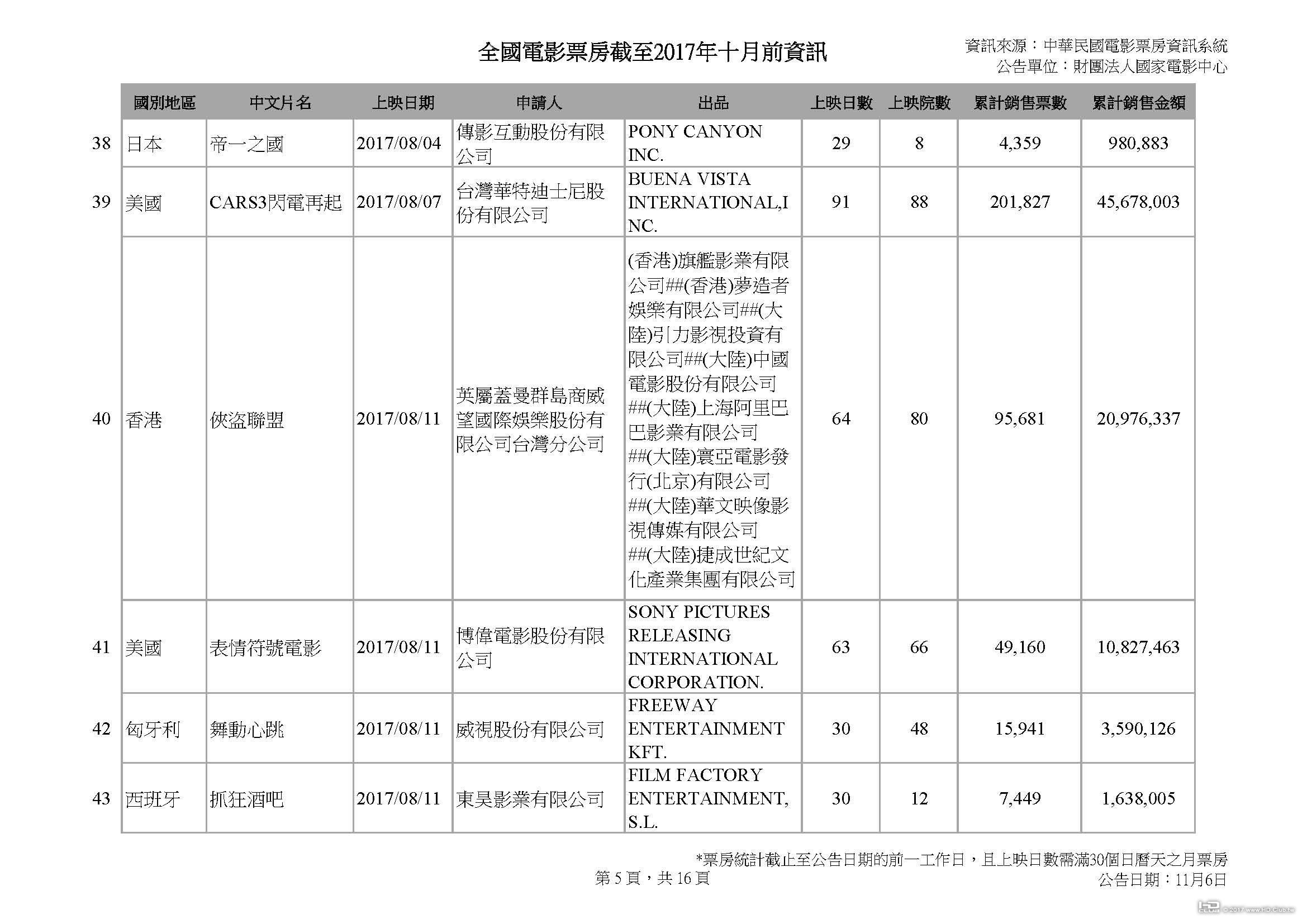 全國電影票房截至2017年十月前資訊_1103_頁面_05.jpg