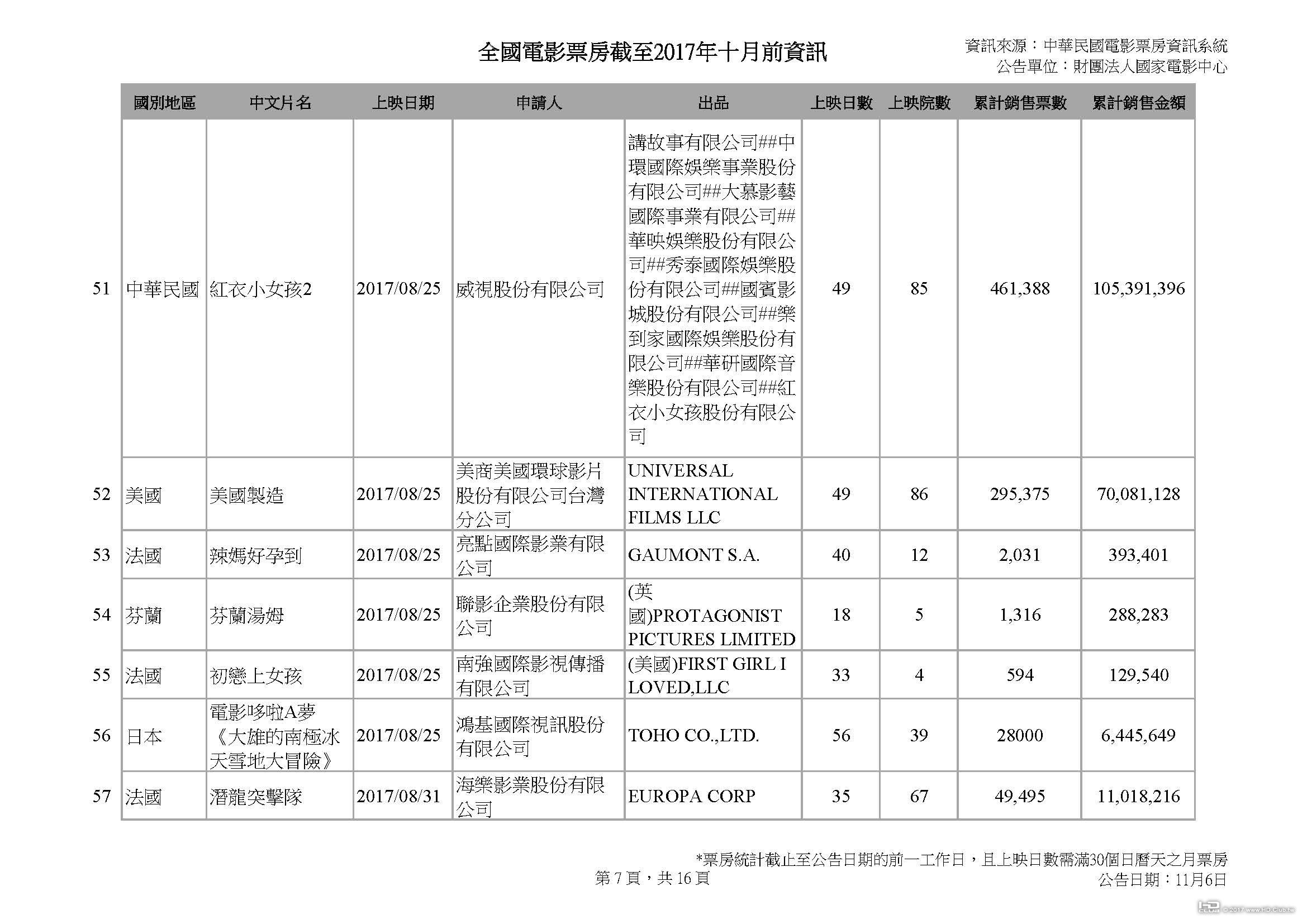 全國電影票房截至2017年十月前資訊_1103_頁面_07.jpg