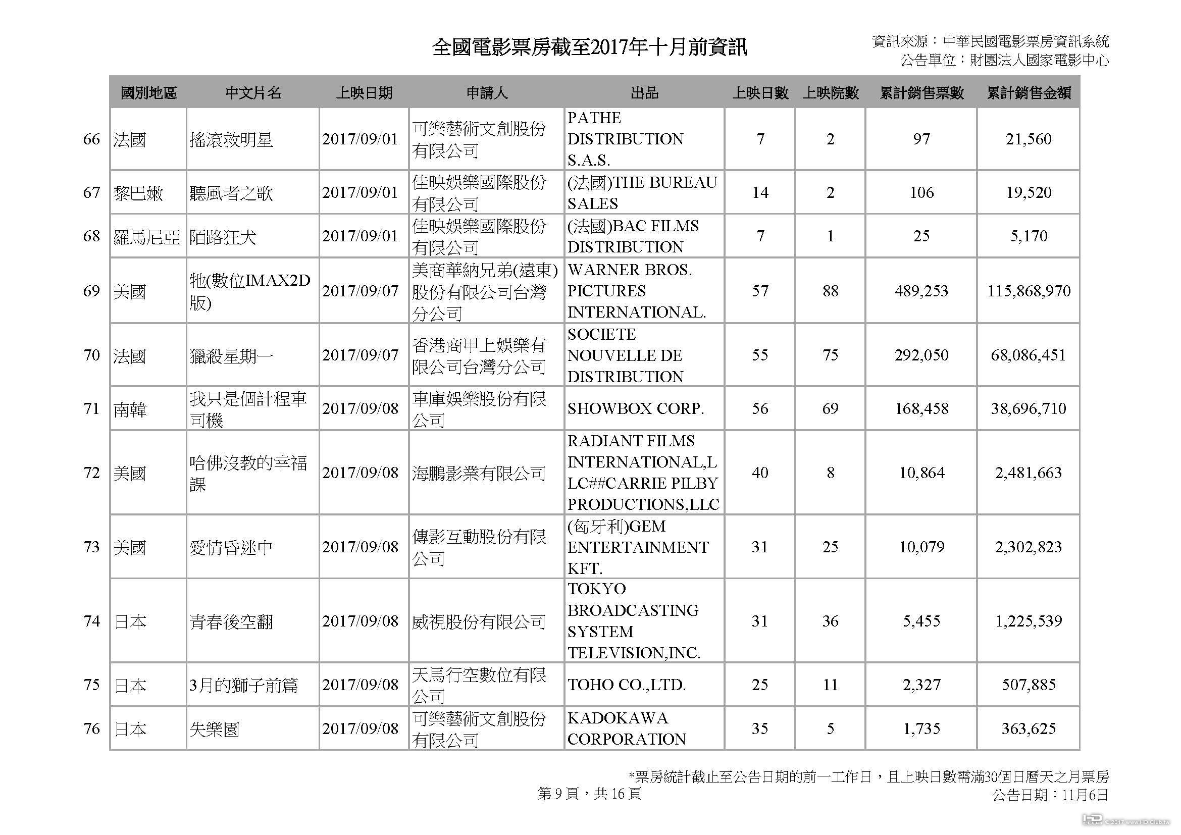 全國電影票房截至2017年十月前資訊_1103_頁面_09.jpg