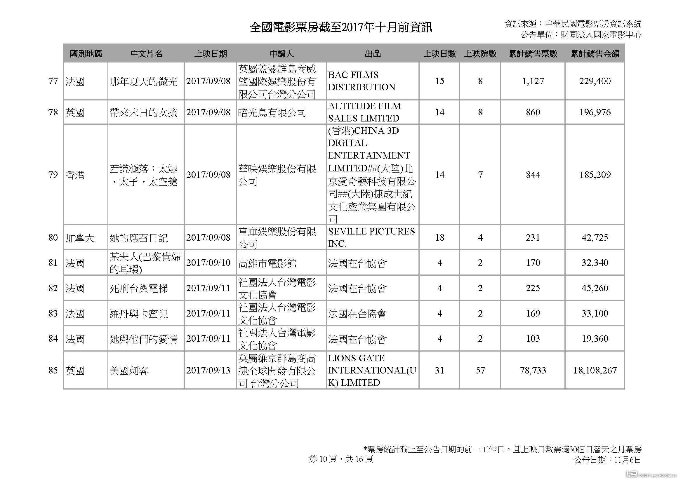 全國電影票房截至2017年十月前資訊_1103_頁面_10.jpg