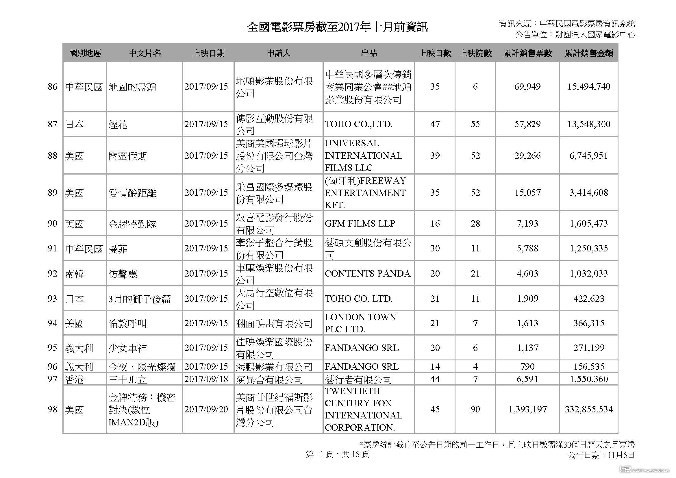 全國電影票房截至2017年十月前資訊_1103_頁面_11.jpg