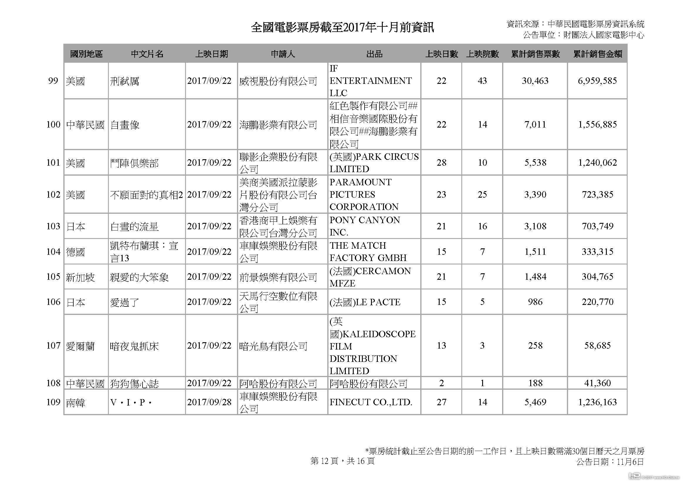 全國電影票房截至2017年十月前資訊_1103_頁面_12.jpg