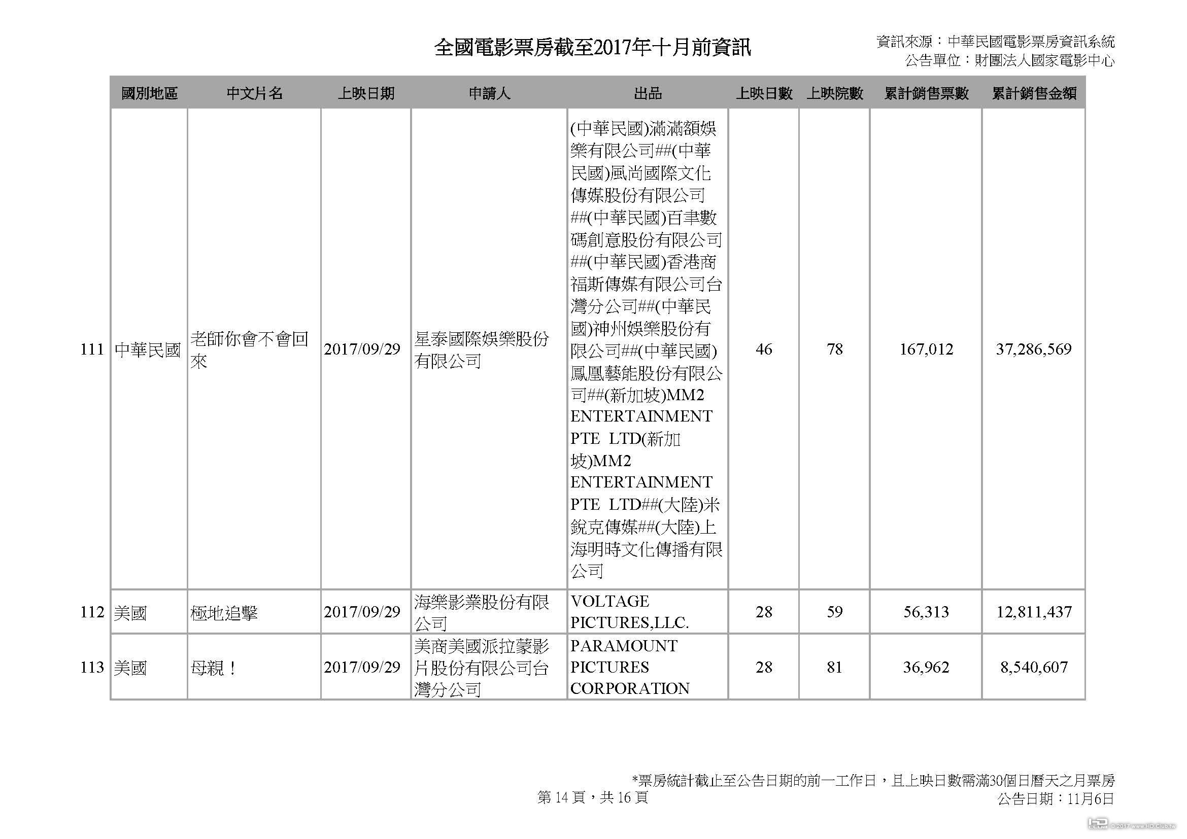 全國電影票房截至2017年十月前資訊_1103_頁面_14.jpg