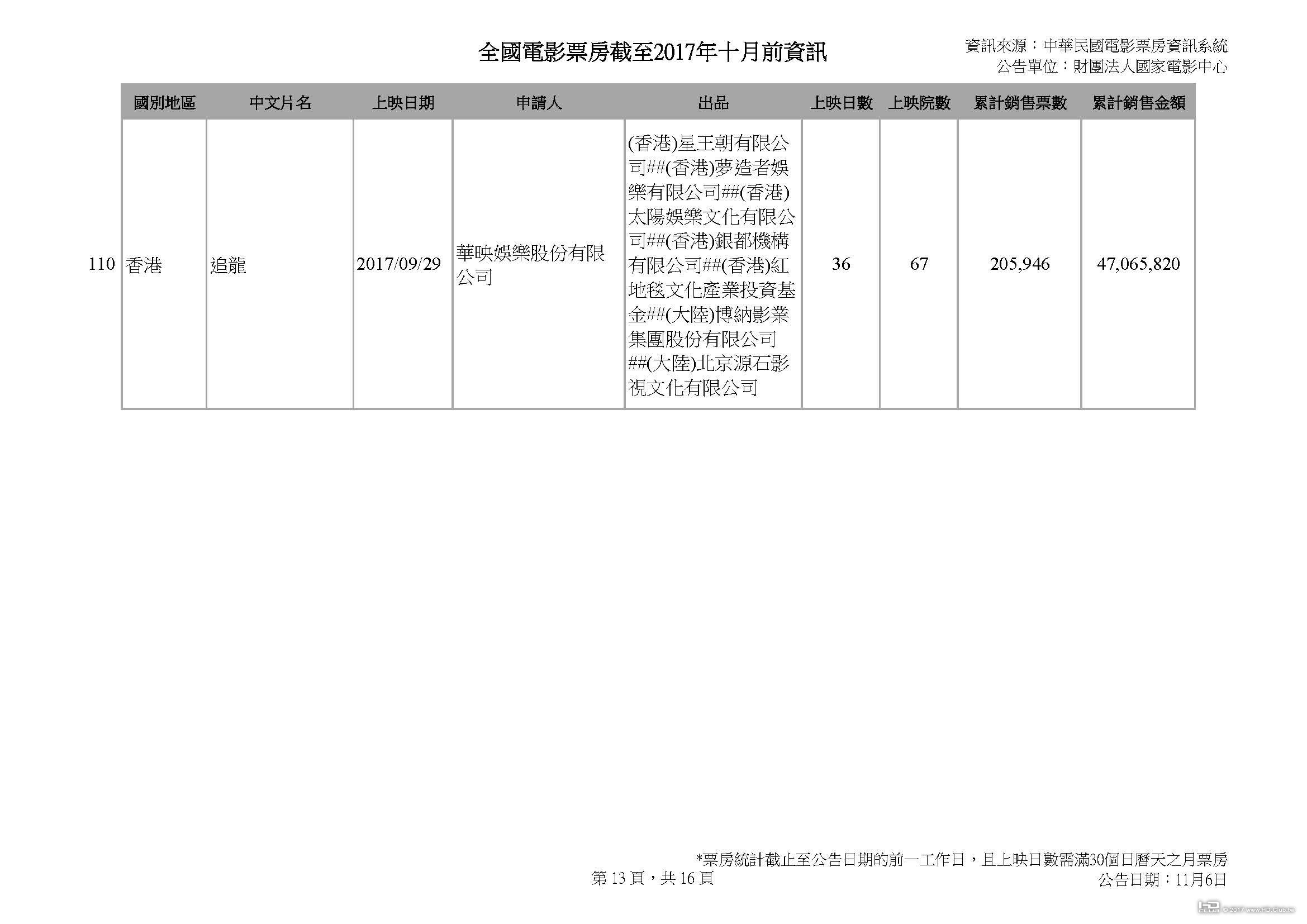 全國電影票房截至2017年十月前資訊_1103_頁面_13.jpg