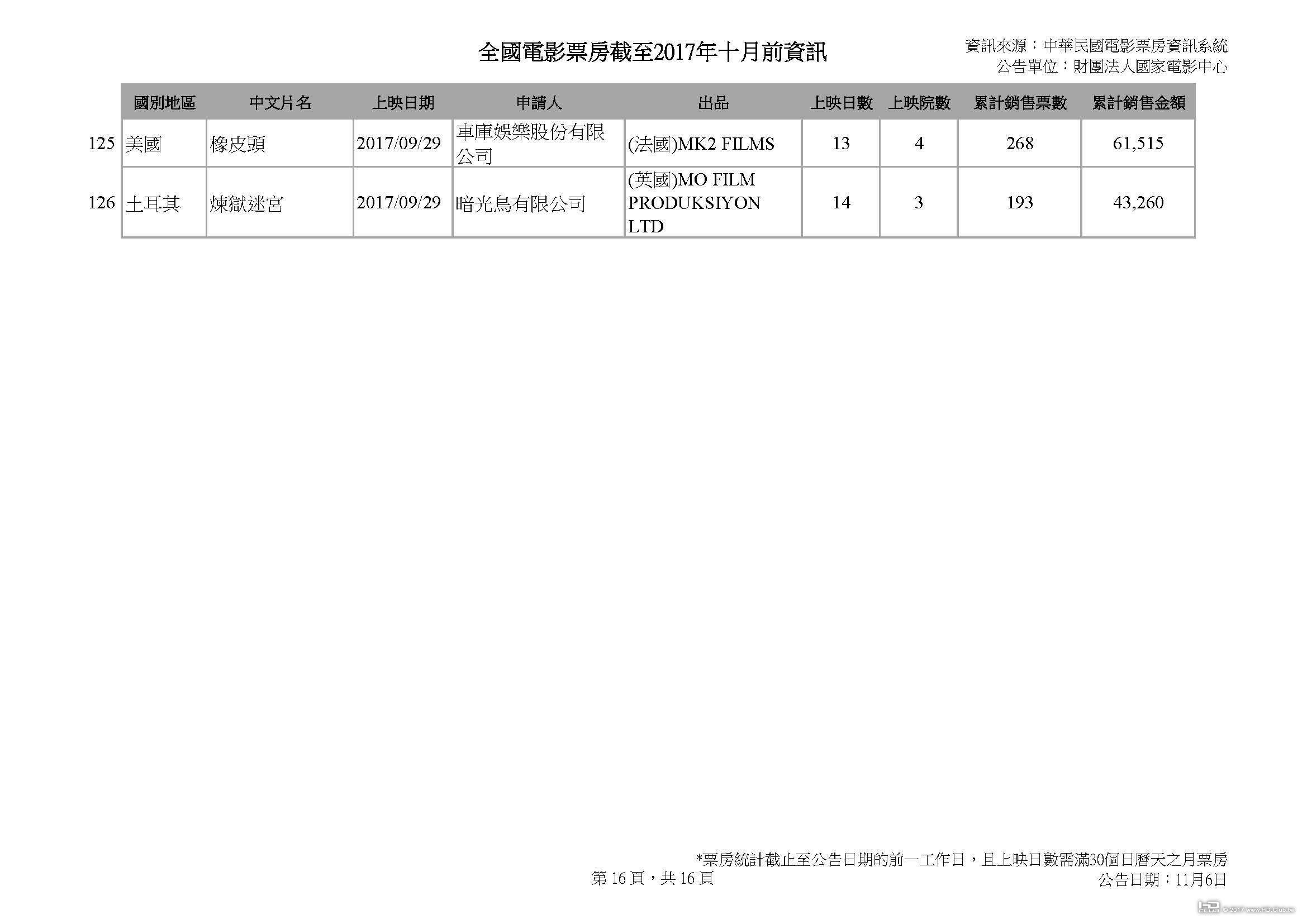 全國電影票房截至2017年十月前資訊_1103_頁面_16.jpg