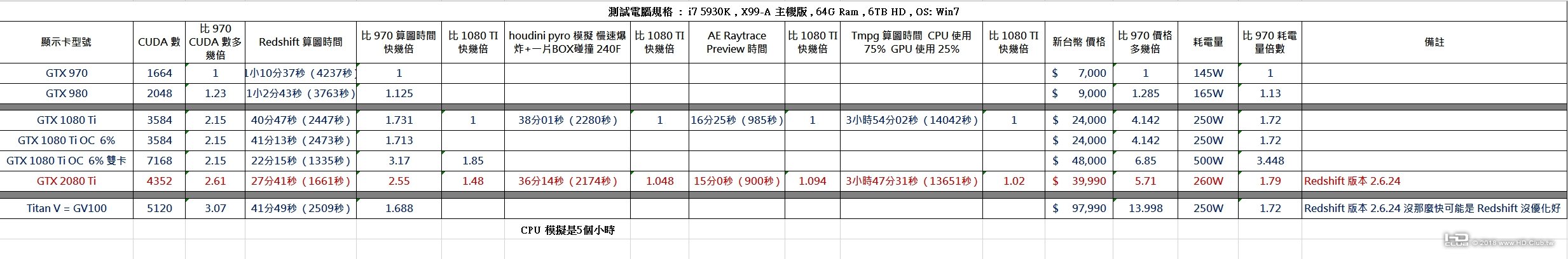 RTX 2080TI 測試表