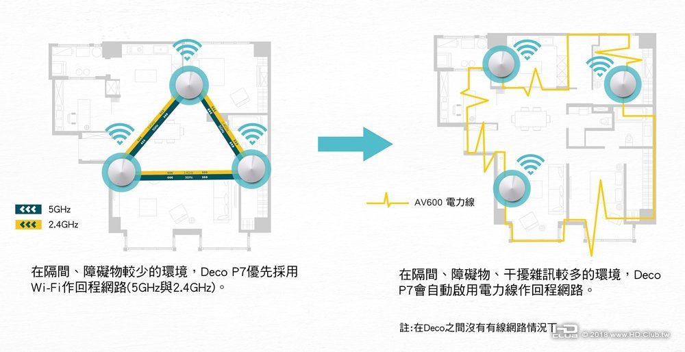 小圖_Deco P7 可透過無線網路和電力線自動切換，提供高品質的連線體驗。.jpg.jpg