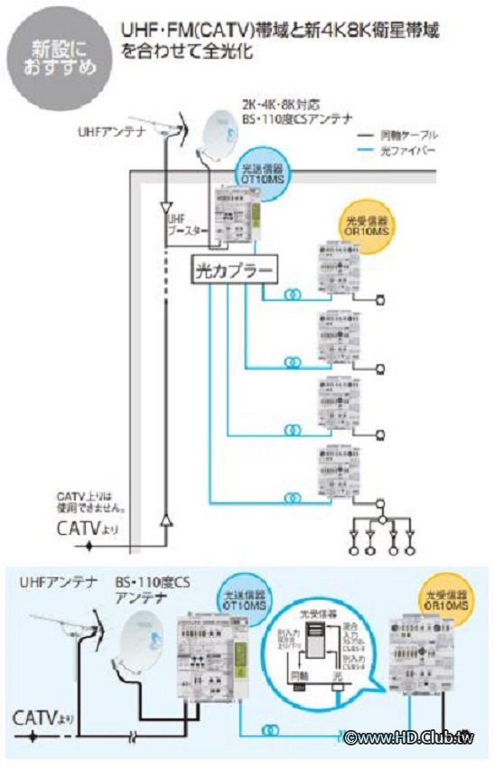 這是日本DX ANNTENNA公司為了解決大樓系統在處理3224MHz頻寬的困難，在2018年9月BS/4K/8K開播前就公布了一  ...