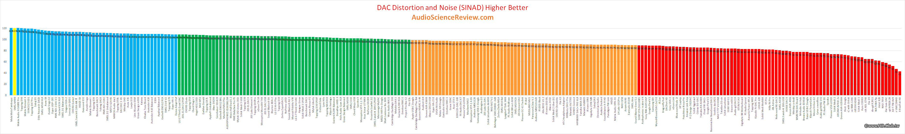 Best balanced USB DAC Review Measurement 2020.png