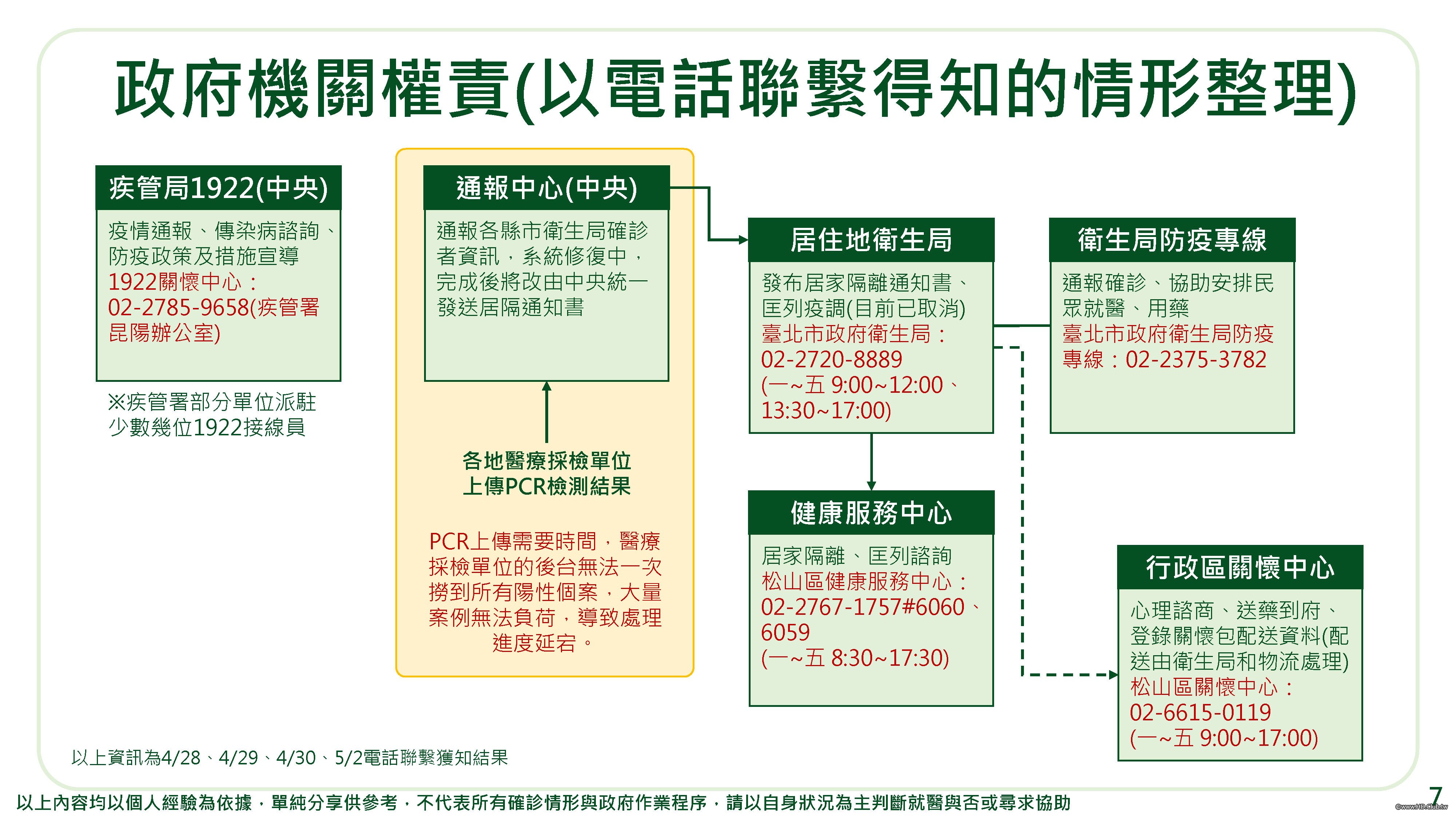 資策會的人確診後製作的紀錄很詳細可留著作參考2022-04-26_Covid-19確診紀錄_頁面_08.jpg