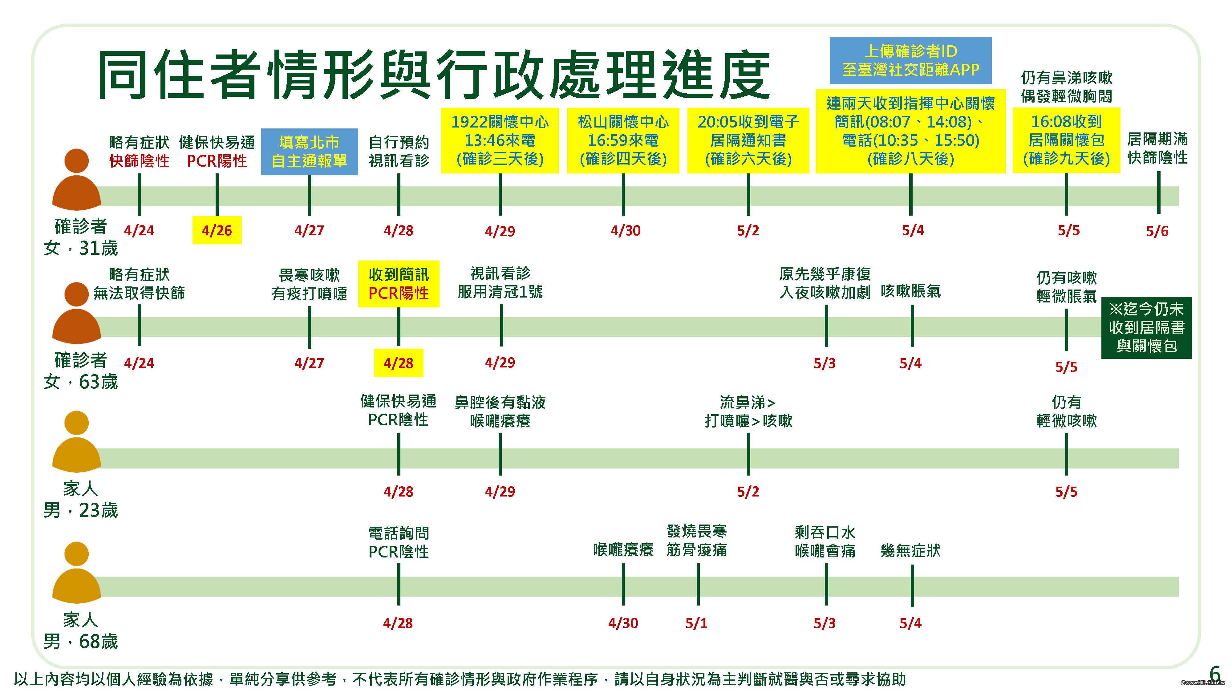 資策會的人確診後製作的紀錄很詳細可留著作參考2022-04-26_Covid-19確診紀錄_頁面_07.jpg