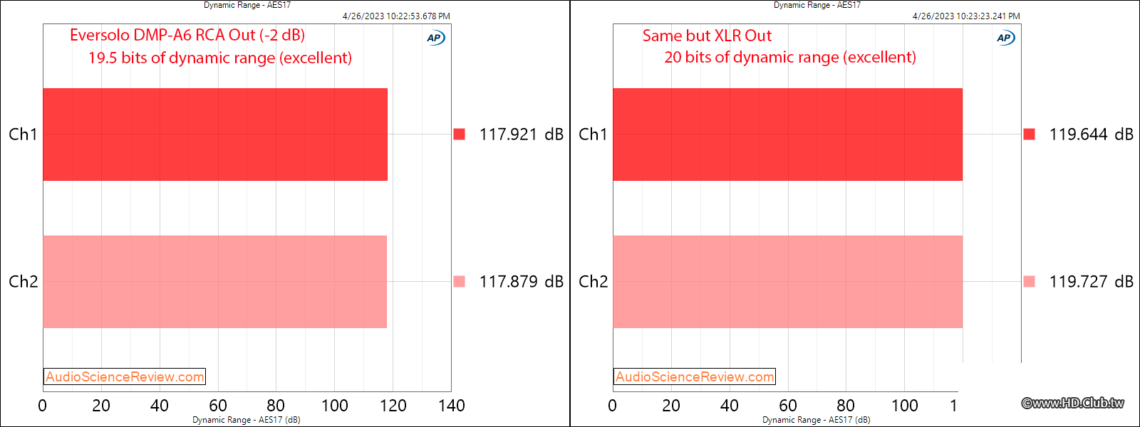 Eversolo DMP-A6 Streaming Balanced DAC dynamic range Measurement.png