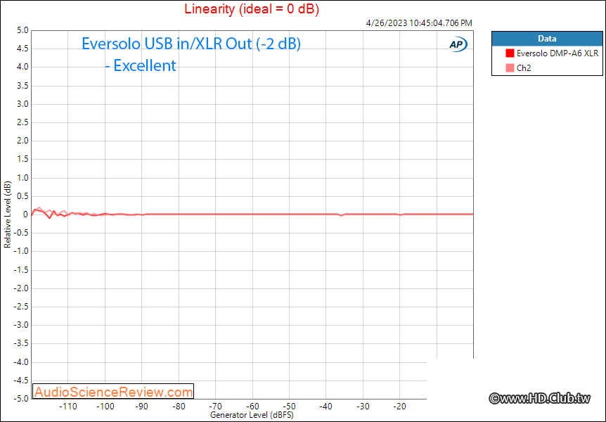 Eversolo DMP-A6 Streaming Balanced DAC Linearity Measurement.png