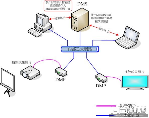 使用電腦當作影片檔案的伺服器