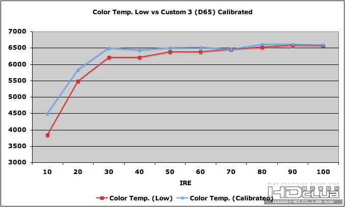 CT Low vs C3 after D65 calibration.png