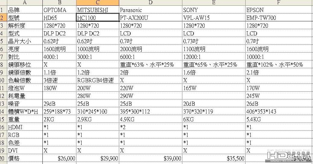 720等級投影機規格