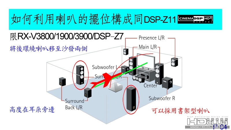 04 如何利用喇叭的擺位構成同DSP-Z11.jpg