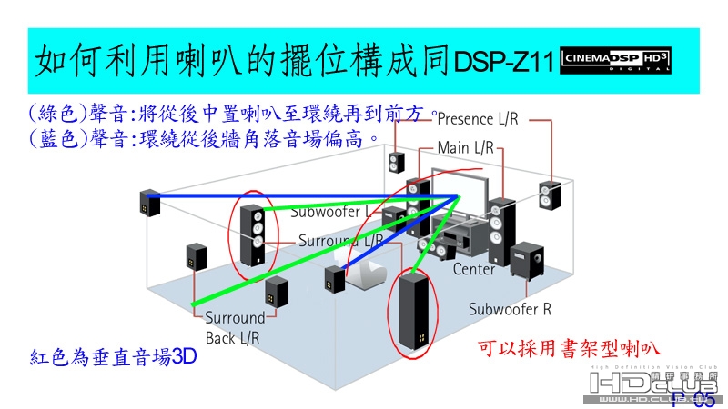 05 如何利用喇叭的擺位構成同DSP-Z11.jpg