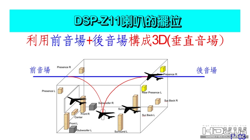 03 如何利用喇叭的擺位構成同DSP-Z11.jpg