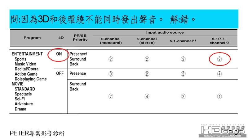 01 因為3D和後環繞不能同時發出聲音.jpg
