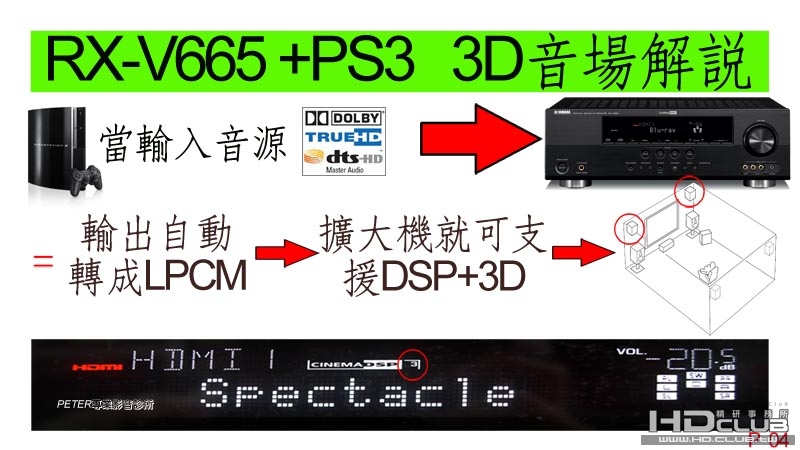 04 如何將RX-V665 DSP+3D 發揮到淋臨盡致.jpg