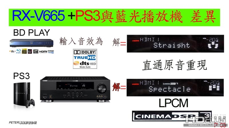 03 如何將RX-V665 DSP+3D 發揮到淋臨盡致.jpg