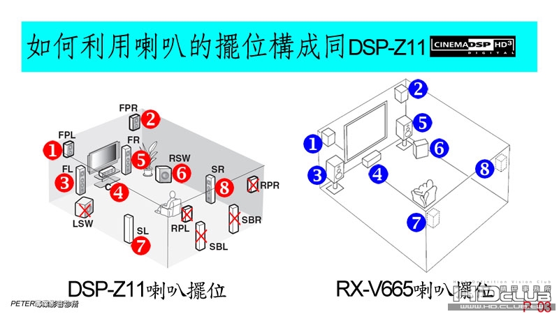 03 如何將RX-V665 DSP+3D 發揮到淋臨盡致.jpg