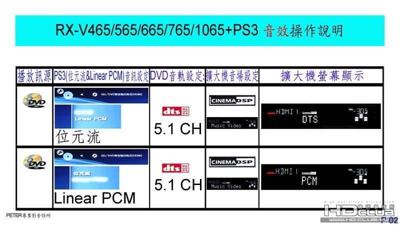 02 RX-V465 5655 765 1065+PS3 音效操作說明.jpg