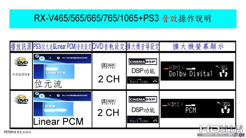 01 RX-V465 5655 765 1065+PS3 音效操作說明.jpg