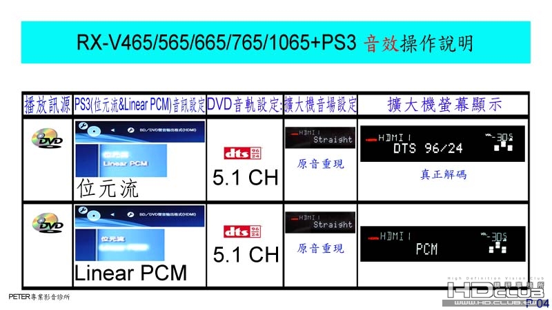 04 RX-V465 5655 765 1065+PS3 音效操作說明.jpg