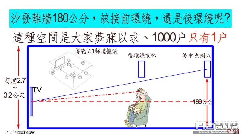 01 沙發後有180公分，該接前環繞，還是後環繞呢 .jpg