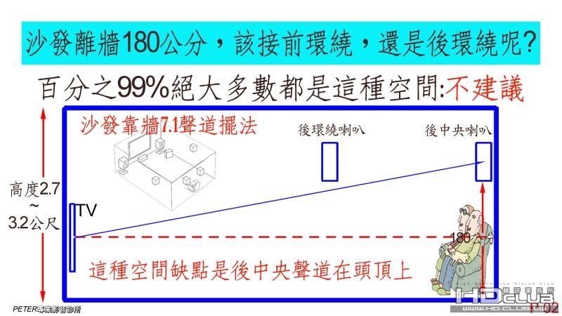 02 沙發後有180公分，該接前環繞，還是後環繞呢 .jpg