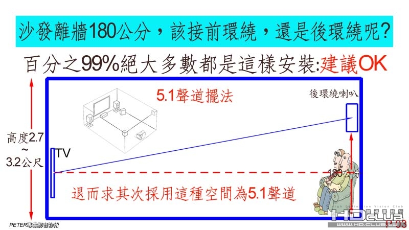 03 沙發後有180公分，該接前環繞，還是後環繞呢 .jpg