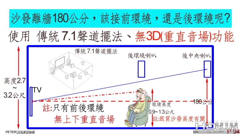 04 沙發後有180公分，該接前環繞，還是後環繞呢 .jpg