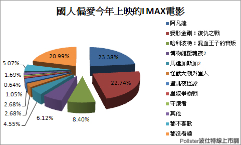 國人偏愛今年上映的I MAX電影