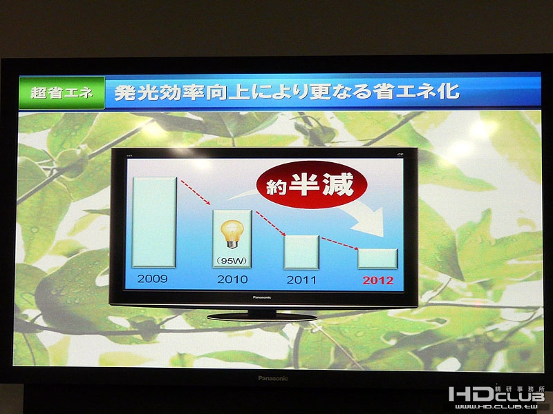 4.發光效率提升4倍,消費電力只有95w的42吋的PDP面板