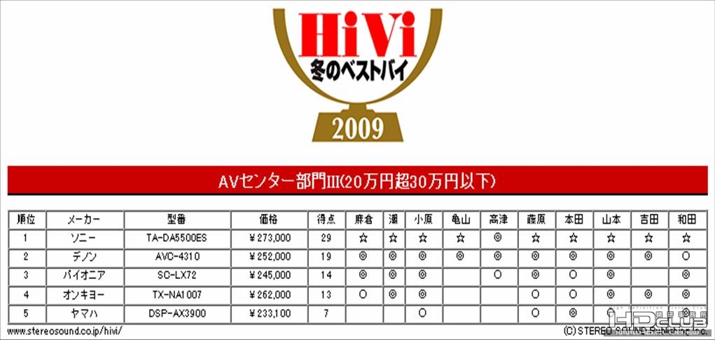 20萬~30萬日幣，SONY TA-DA5500ES 獨占鰲頭。