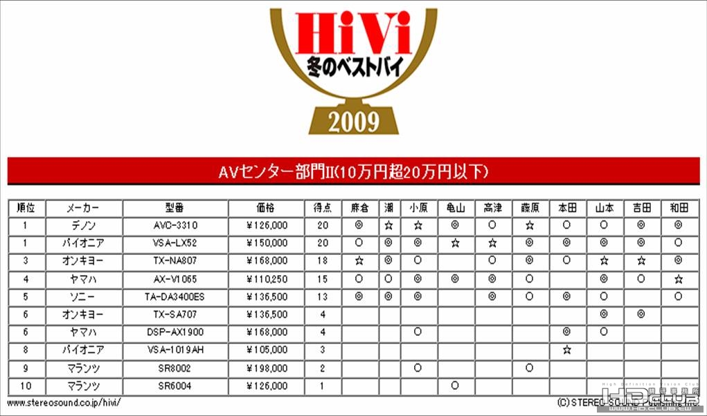 10萬~20萬日幣，DEMON AVC-3310 與 Pioneer VSA-LX52 並列第一。