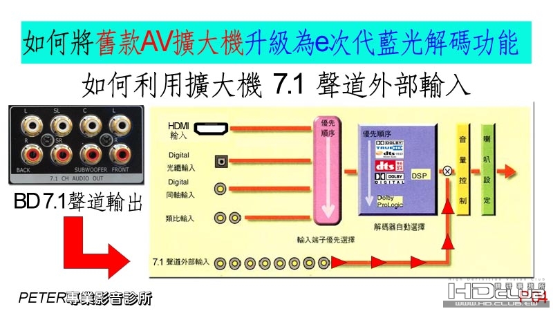 04 如何將舊款AV擴大機升級為e次代藍光解碼功能.jpg