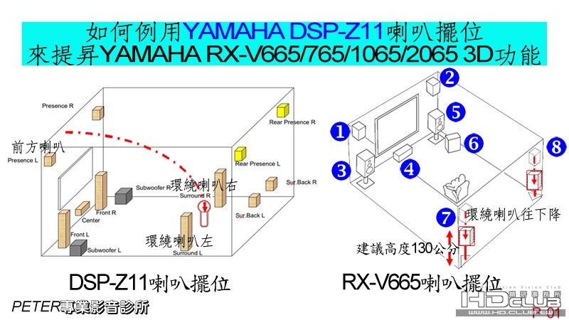 01  如何例用YAMAHA DSP-Z11喇叭擺位.jpg