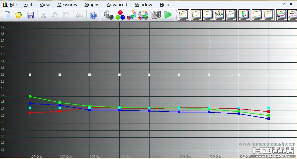 未調Gamma前之Gamma曲線 + 預設 Warm (D65) 色溫---> Average Gamma 太低了