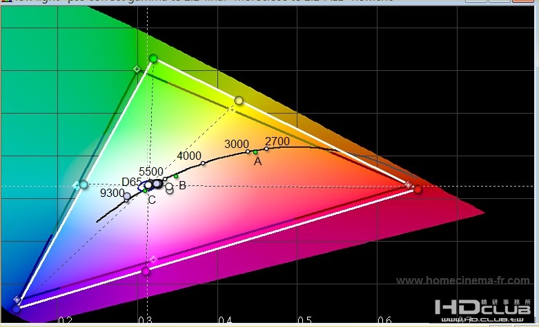調校Gamma後, 同樣Warm setting/D65下色溫分布變化不太大