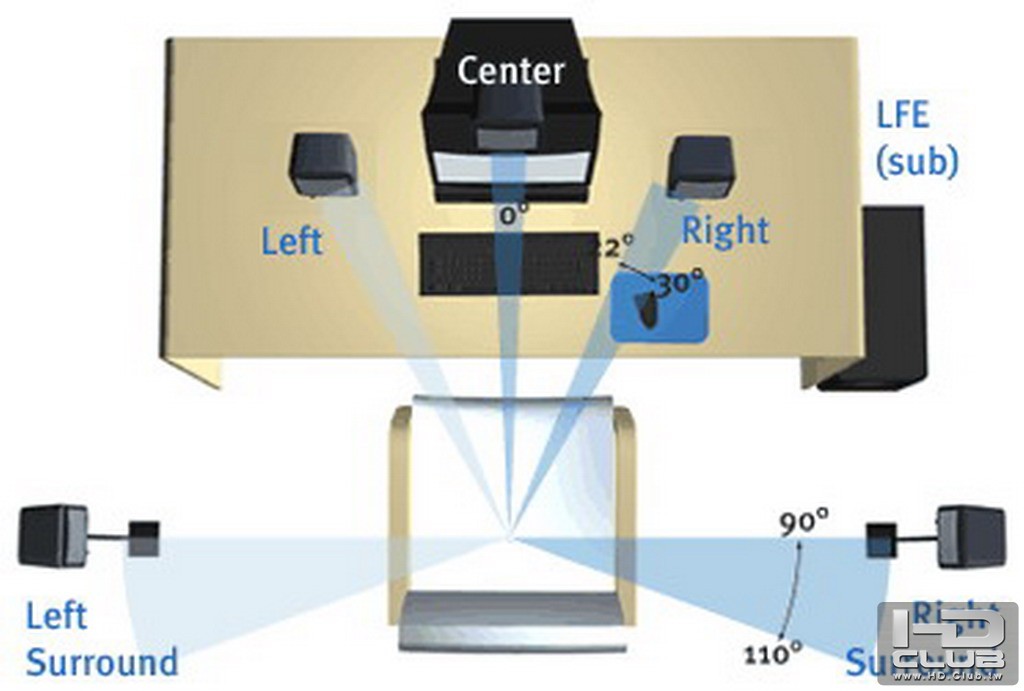 5.1喇叭的擺設方式.jpg