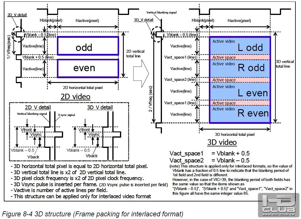 Frame packing for interlaced format)