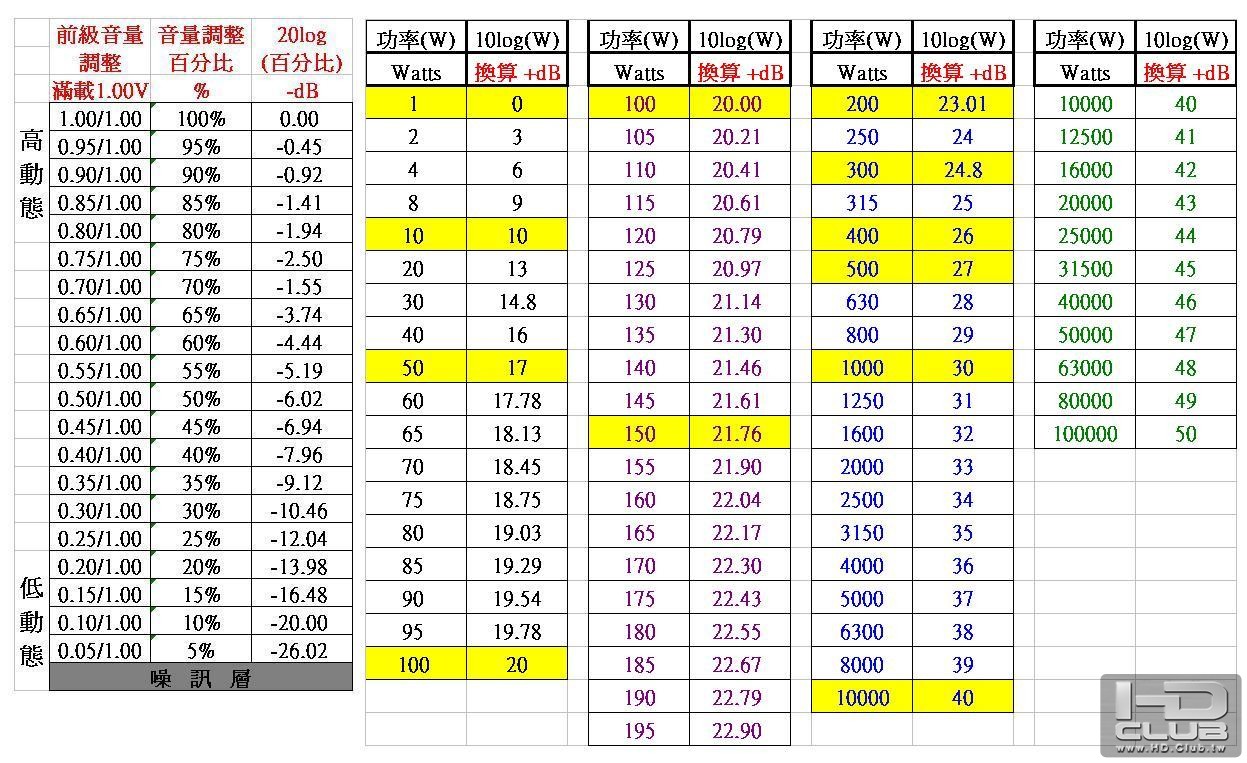 電壓與輸出與失真2.JPG