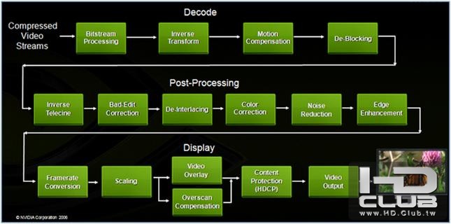 ==nVIDIA PureVideo HD結構==