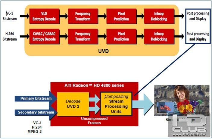 ==AMD/ATi UVD結構==